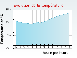 Evolution de la température de la ville de Laval-d'Aurelle